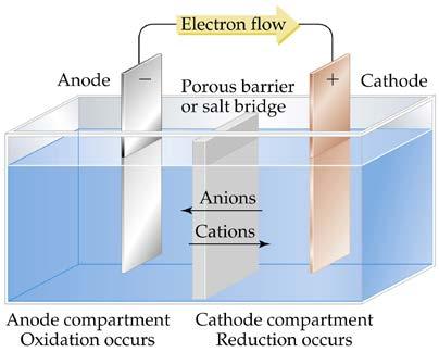 A summary of the terminology used to describe voltaic cells. Oxidation occurs at the anode; reduction occurs at the cathode.