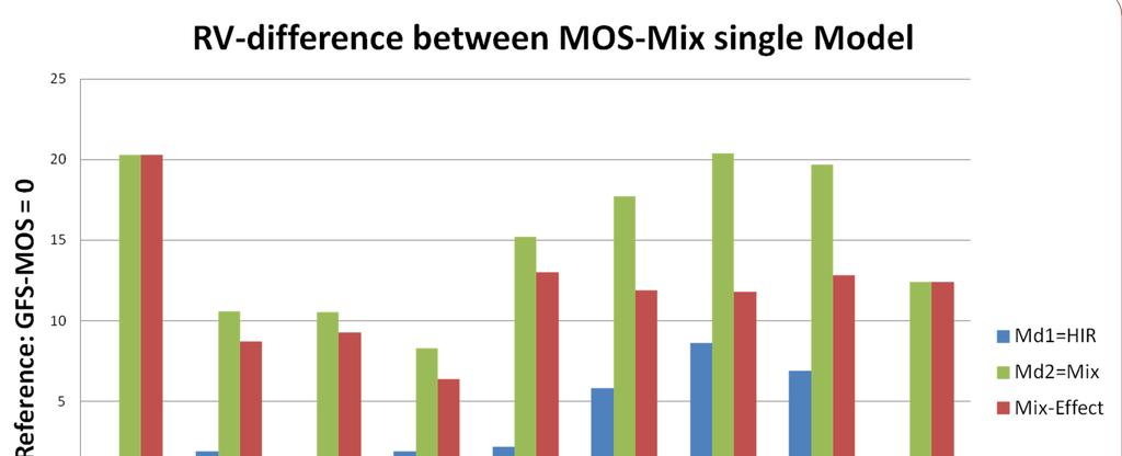 2 Mix-Effect:= RV difference between MOS-Mix and the best