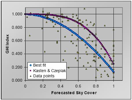 where clear-sky is global irradiance under clear sky conditions and g(sk) is a function from sky cover predicted. Figure 2.