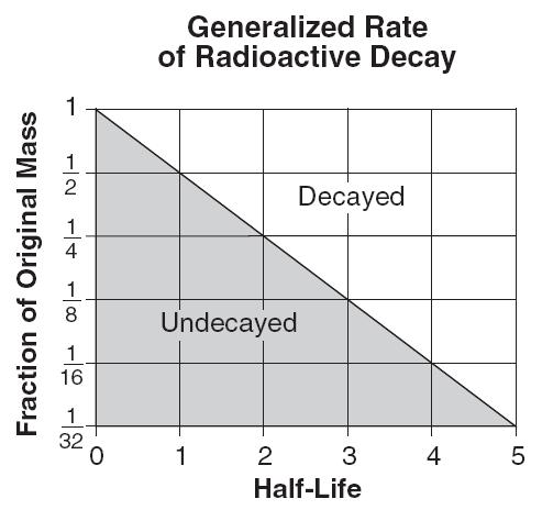 If the original mass of a radioactive isotope was 24 grams, how many grams would remain after 3 half-lives? (1)12 (2)24 (3)3 (4)6 3.