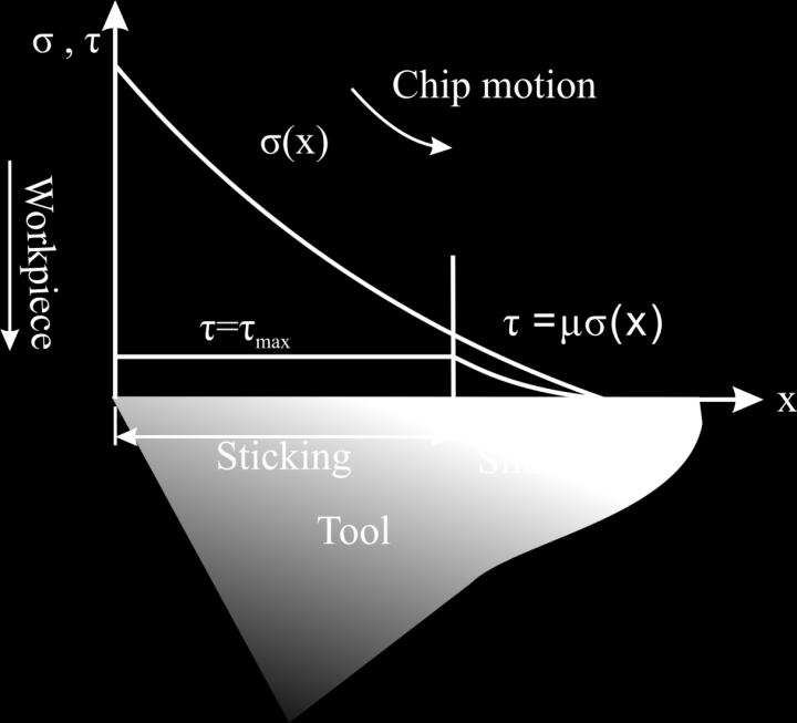 In Oxley's analysis, the tribology at the chip-tool interface was assumed to be fully represented by the shearing in the secondary shear zone.