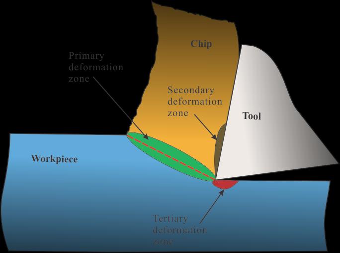 cutting: the secondary shear zone along the chip-tool interface due to the high normal stress on the tool rake face; the tertiary shear zone along the work-tool interface due to the high pressure at