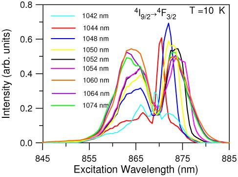 helped by vibronic transitions. As we shall see in the next section, this behavior is in the origin of the influence of the pumping wavelength on the spectral behavior of the laser emission. Fig. 3.
