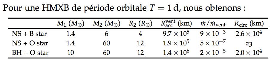 wind accretion gas with kinetic energy < the gravitational energy get captured by M1, therefore we can estimate the accretion radius as 1/2 v 2 wind - G M1/Racc =0,