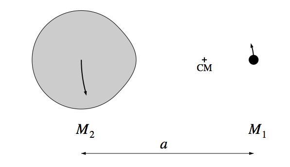 Orbital motion angular frequency vector normal
