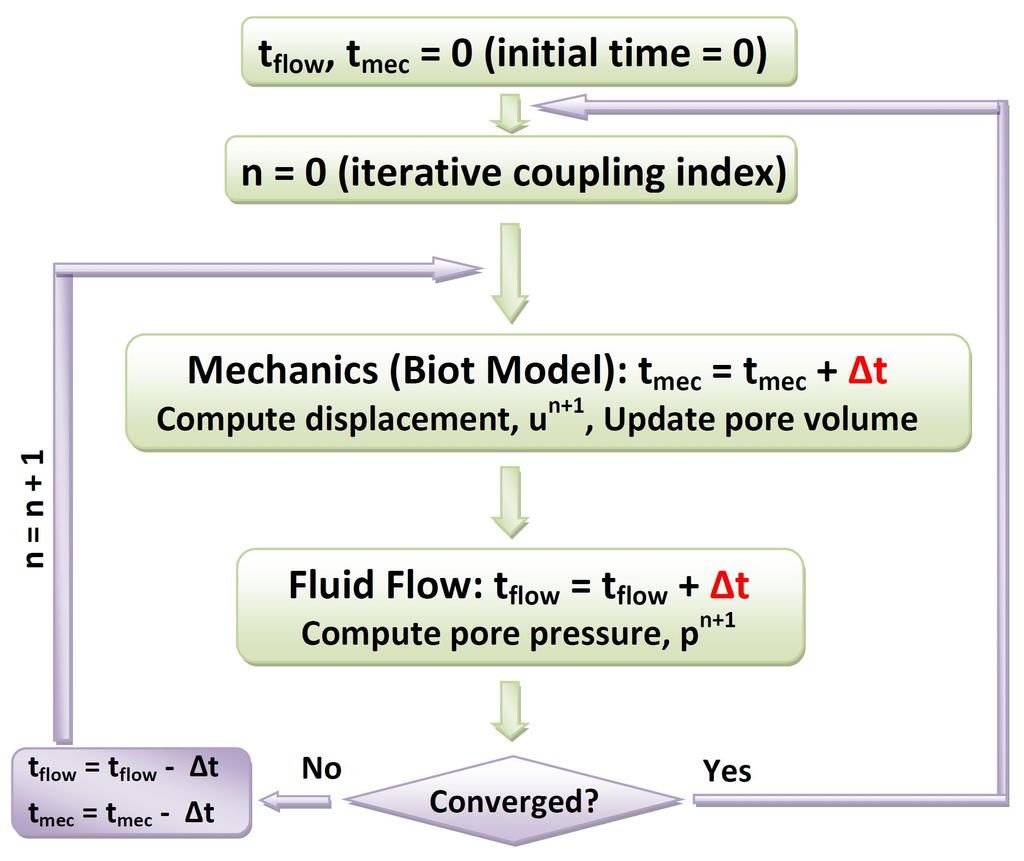 a Single Rate b Multirate Figure 1.1: Flowcart o te undrained split single rate and multirate iterative coupling algoritms.