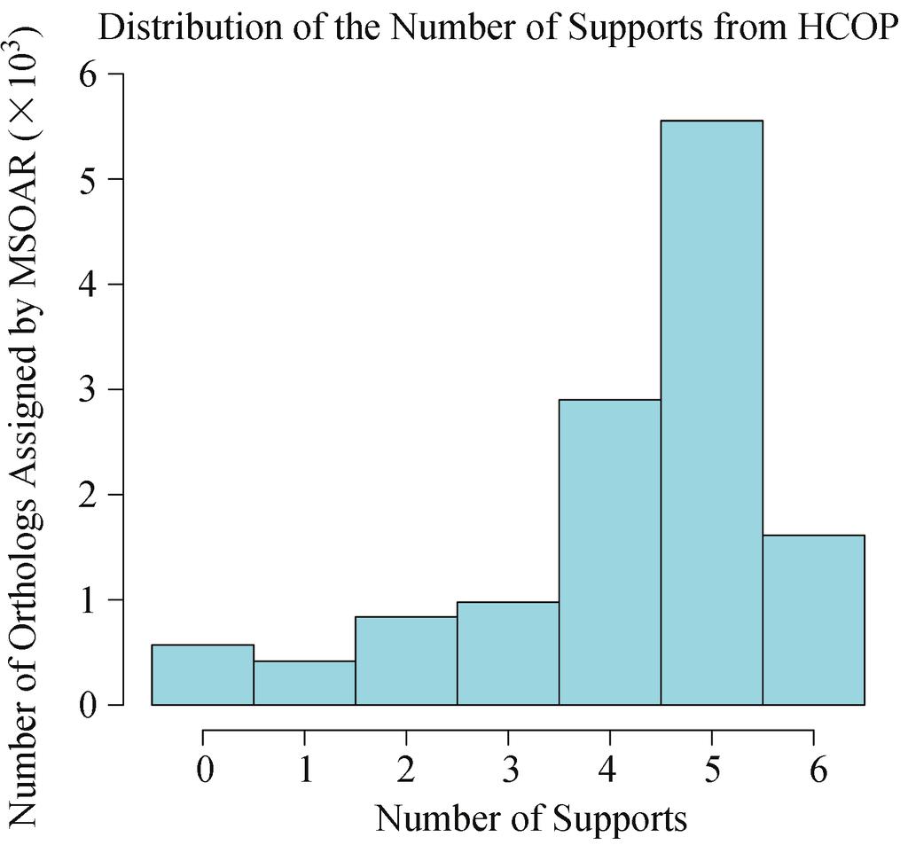 6 J. Comput. Sci. & Technol., Jan. 2010, Vol.25, No.1 Fig.6. Consistency with the six methods on HCOP.