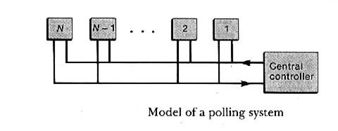 5.9 Roll-call Polling Stations are interrogated sequentially, one by one, by the central system,