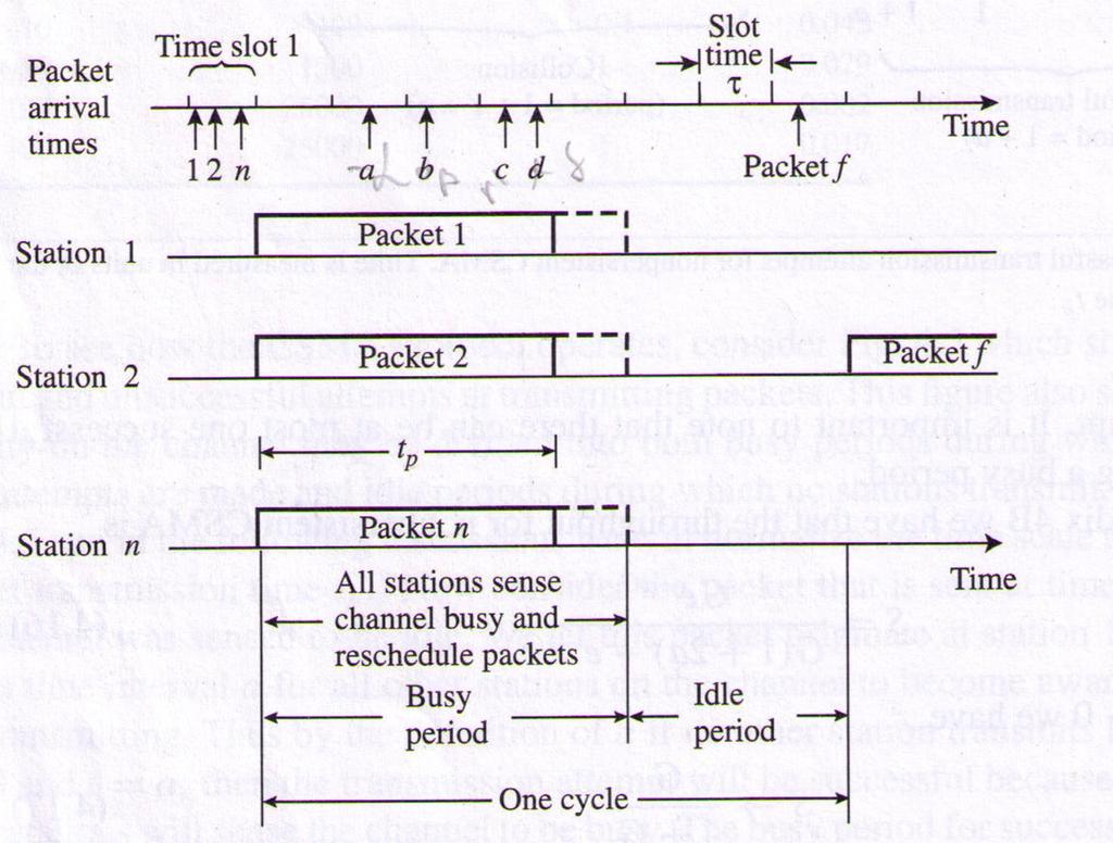 α β γ δ Example: Packets station 1,2,n arrive during the first slot If the next slot is empty, three stations transmit.