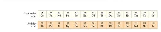 periodic table recommended by IUPAC CHEMISTRY Full shells make the