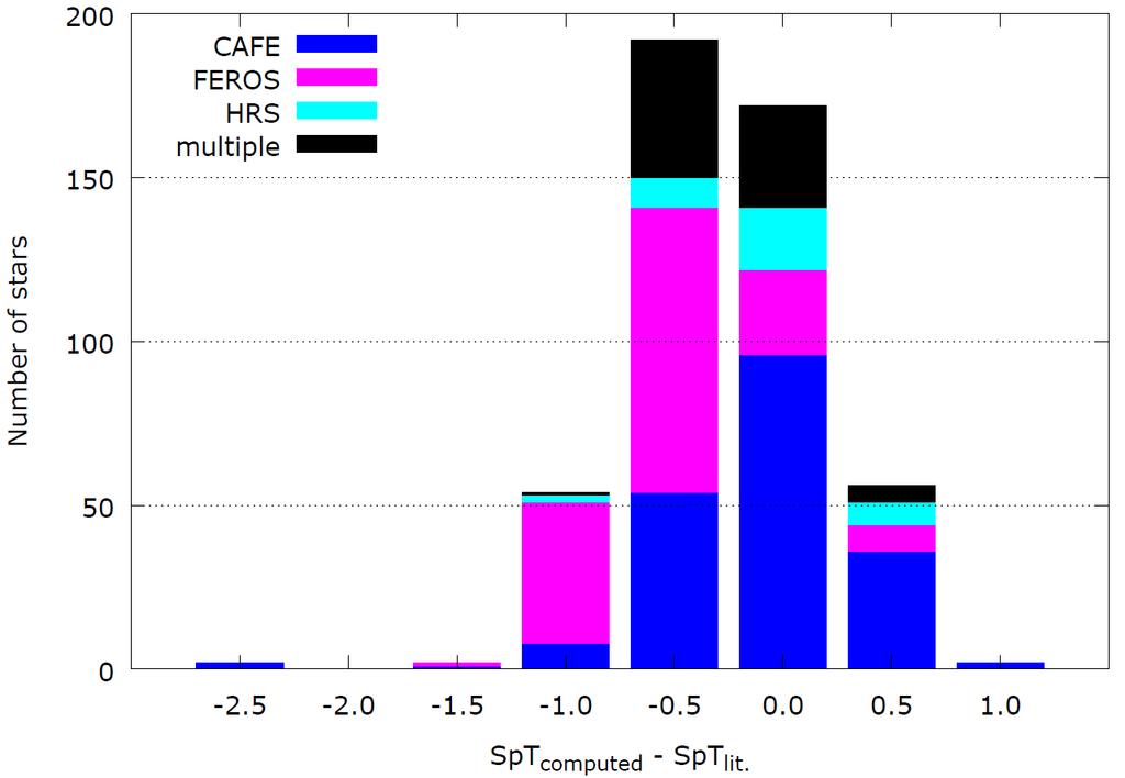 Spectral Type Differences between calculated spectral types and literature FEROS and
