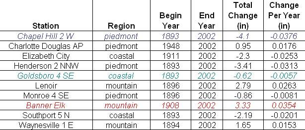 Table of Changes in Annual Precipitation Red: greatest