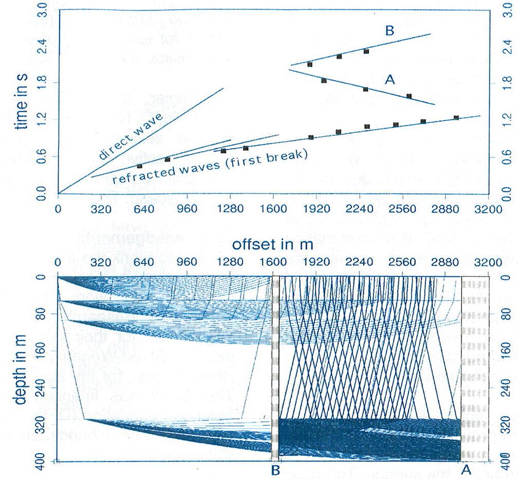 Maercklin et al. (2000): Structural investigation of Mt. Merapi 5 Figure 3: Modelled ray paths and travel time curves for selected onsets on line BEB.