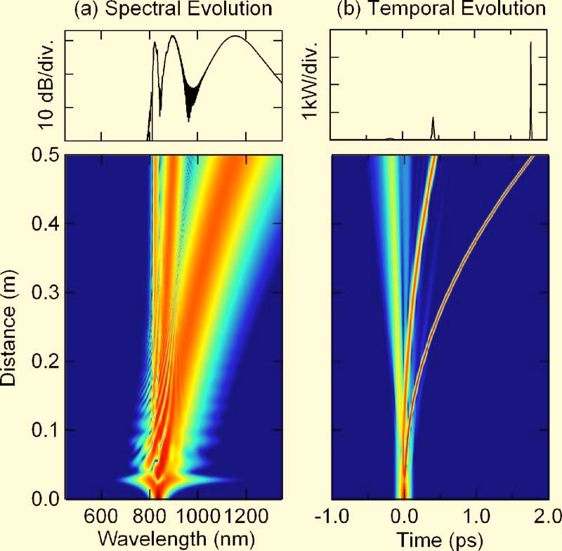 1150 Dudley, Genty, and Coen: Supercontinuum generation in photonic FIG. 6.
