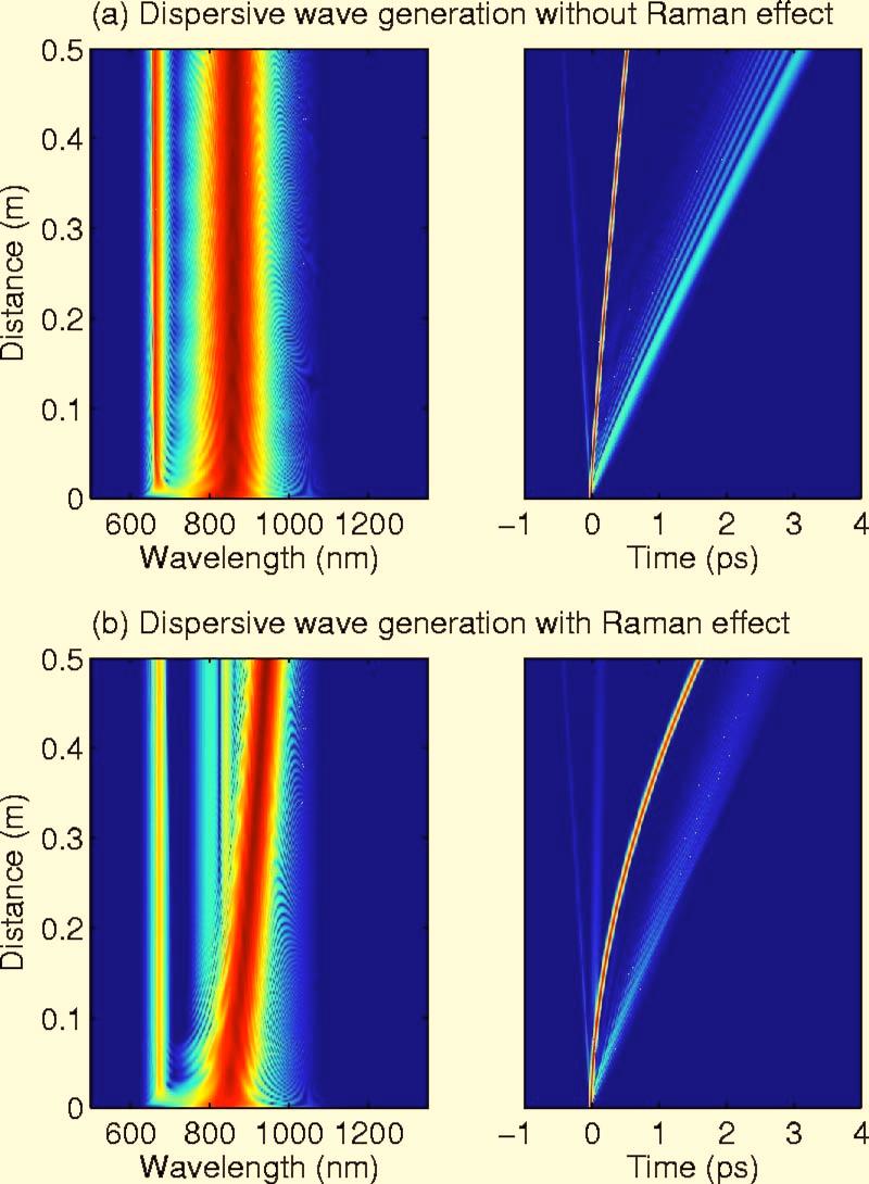 Dudley, Genty, and Coen: Supercontinuum generation in photonic 1151 propagation distances, the figure also shows that the spectral and temporal characteristics are more complex.