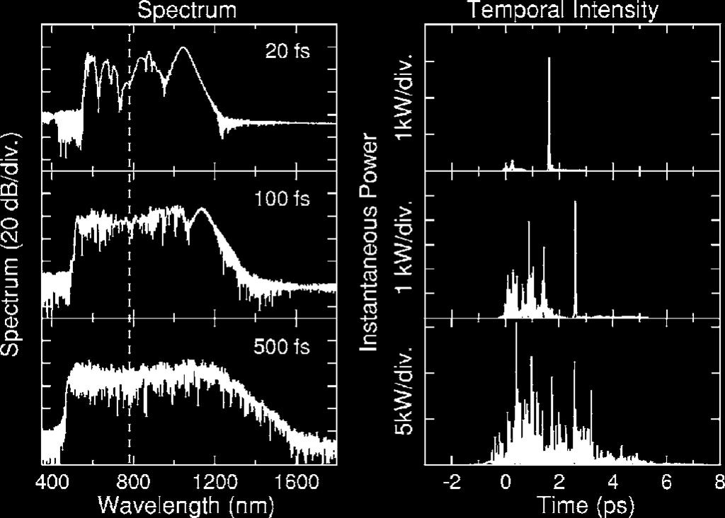 Dudley, Genty, and Coen: Supercontinuum generation in photonic 1157 FIG. 16. Spectral and temporal characteristics for SC generated with pulse durations in the 20 500 fs range as indicated.