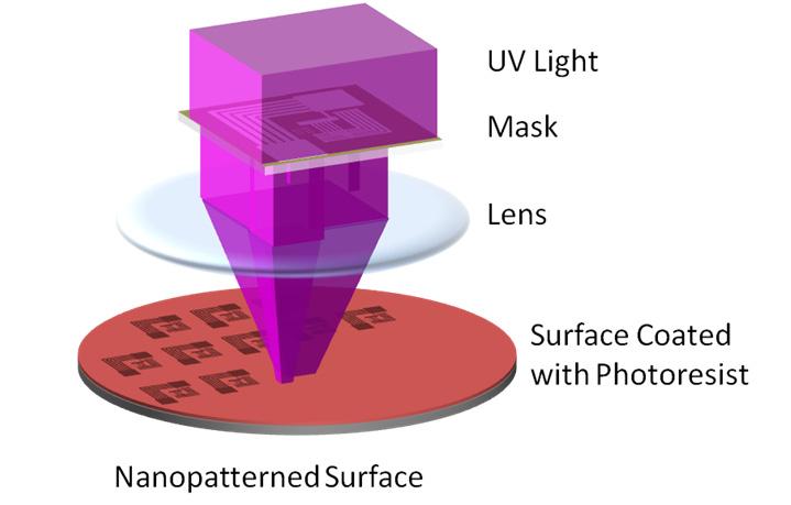 Figure 1.1. Schematic of optical projection lithography. Light is passed through a mask and focused through a lens onto a surface coated with photoresist.
