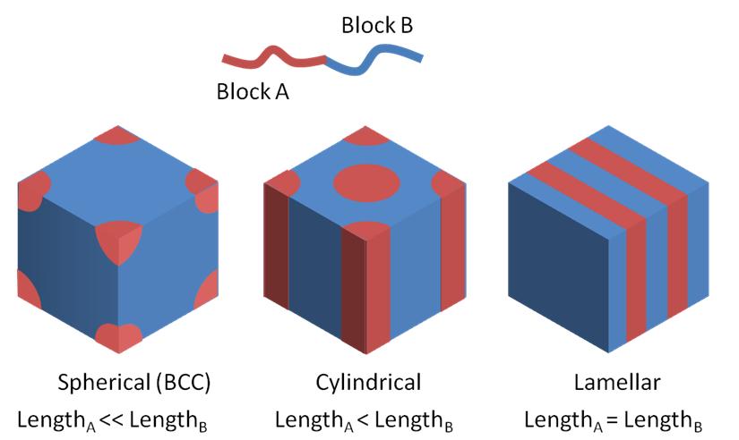 Figure 1.2. BCP bulk morphology based on the length fraction of block A.