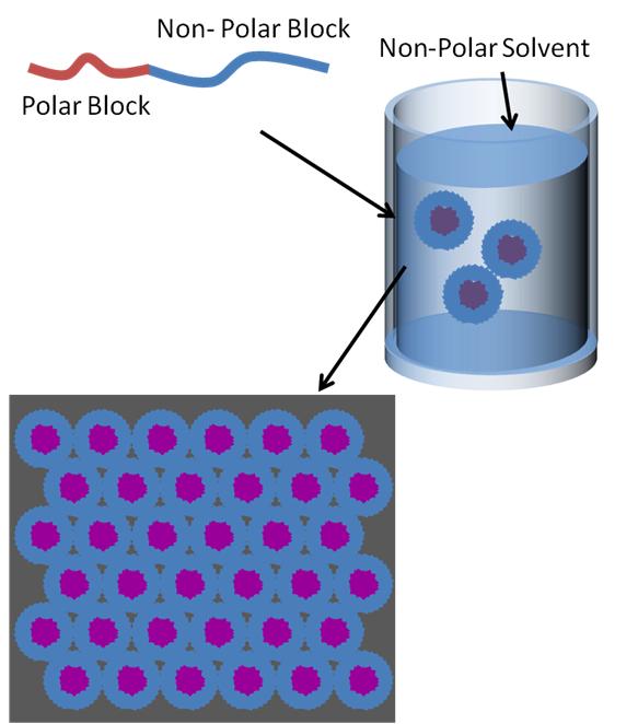 Figure 1.5. BCP micelles are formed in a solvent which is selective for one of the blocks. Micelles are deposited on a surface in a hexagonal array by spin or dip coating.
