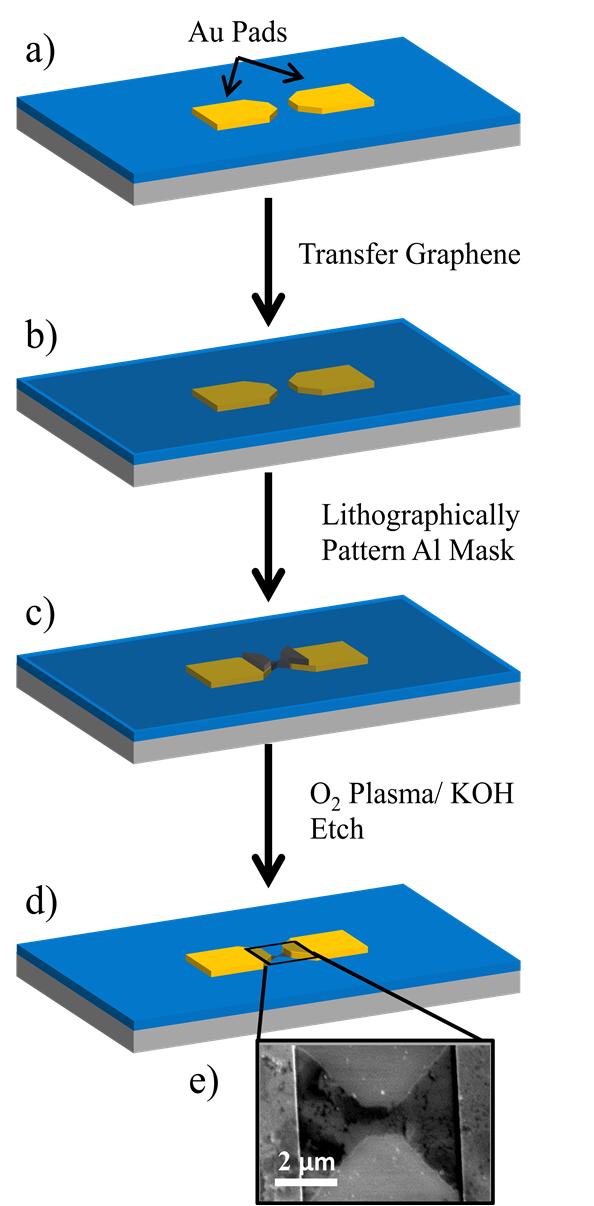 Figure 5.1. Schematic of graphene fuse fabrication. a) shows the Au pads prefabricated on the Si/SiO 2 substrate. b) Shows the substrate following transfer of sheet of CVD grown graphene.