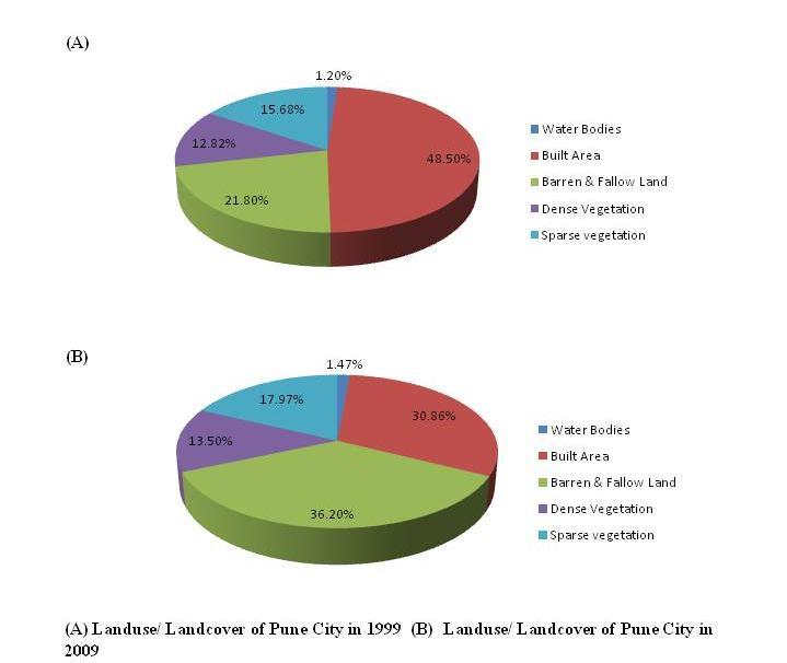 Landuse Class Table 3: Land Use/ Land Cover Changes in Pune City Area Area in Area in Area in in 2009 1999 (Sq. 2009 1999 (%) Km.) (Sq. Km.) (%) Area Difference (Sq. Km.) Area Difference (%) Water Bodies 1.