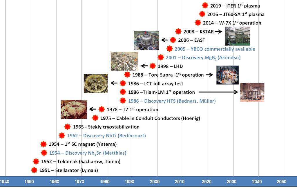 Fig. 6 Summary of the history of superconductivity applied to magnetic fusion (M. Noe and P. Komarek PL-6).
