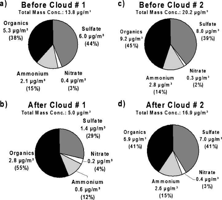 Figure 6 Mass concentrations and relative composition of sulfate, nitrate, ammonium and total organics for the ambient aerosol before and after two cloud events (see text).