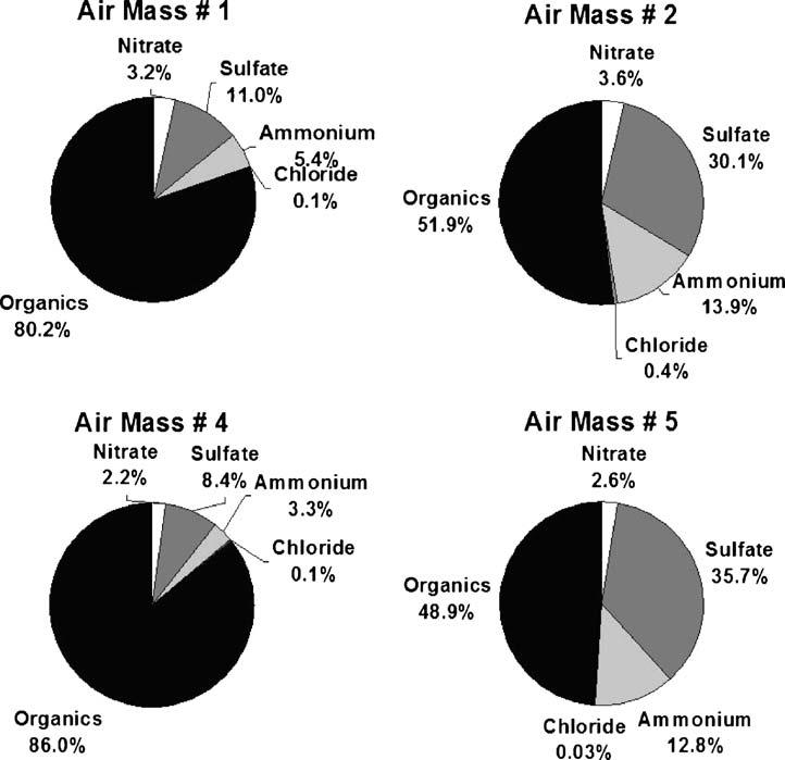 Figure 2 Composition of the ambient aerosol during each of the four air masses.