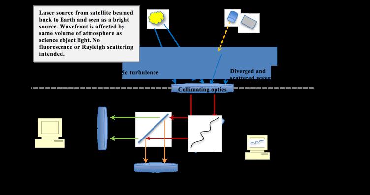 Proposed CubeSat Guide Stars Propose a satellite that could be used as a laser guide star for adaptive optics imaging using ground-based telescopes.