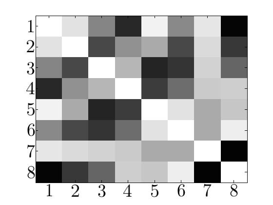 Figure 1: Left: Matrix of Probabilities (grayscale depicting probability values from 0 (white) to 1 (black)). Center: Sampled adjacency matrix (E ij = 0 (white) and E ij = 1 (black)).