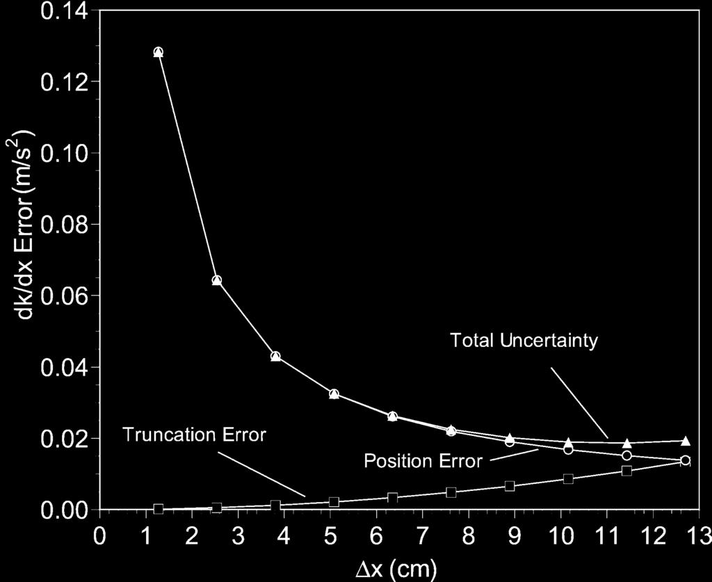 475 Fig. 3. Uncertainty analysis of dk/dx for ZPG at x=0.6 cm, y=0.0 cm results were obtained by the methods outlined in the previous section. 4.
