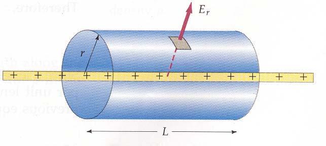 Figure 11 C/m. Gaussian surface for infinite line charge Figure 10 The electric fieldinthethomsonand Rutherford models of the atom. atom envisioned electrons orbiting around a small positive nucleus.