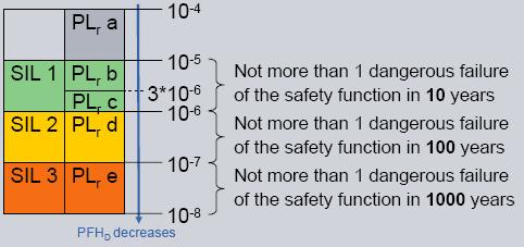 Functional Safety SIL and PL describe requirements for the maximum permissible probability of dangerous failure for a safety function: