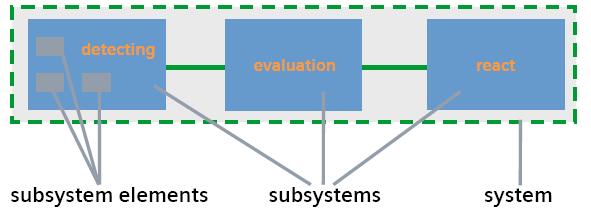 Functional Safety A "safety function" is executed by a "system". A "system" is combined of "subsystems".