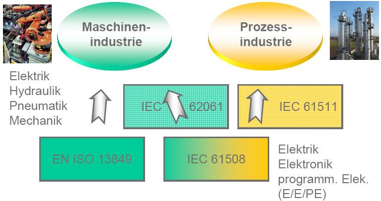 International Safety Standards Standards regarding to SIL & PL Machinery Industry Process Industry