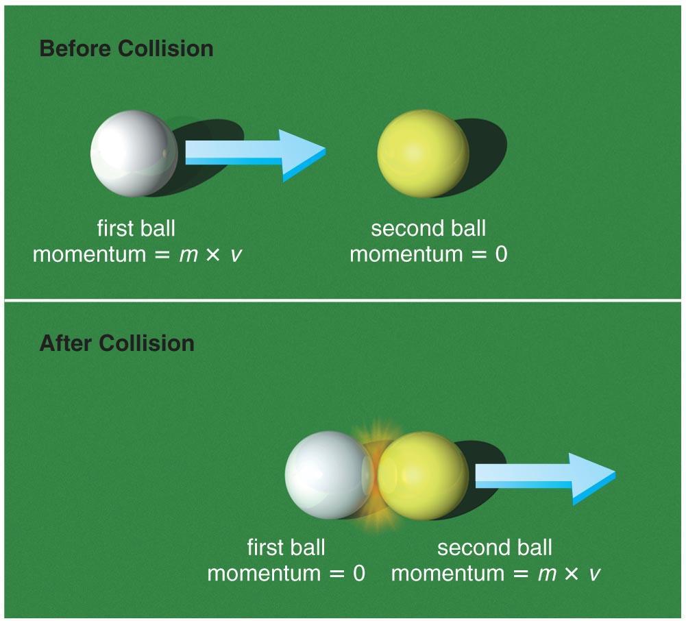 Why do objects move at constant velocity if no force acts on them? Objects continue at constant velocity because of conservation of momentum.