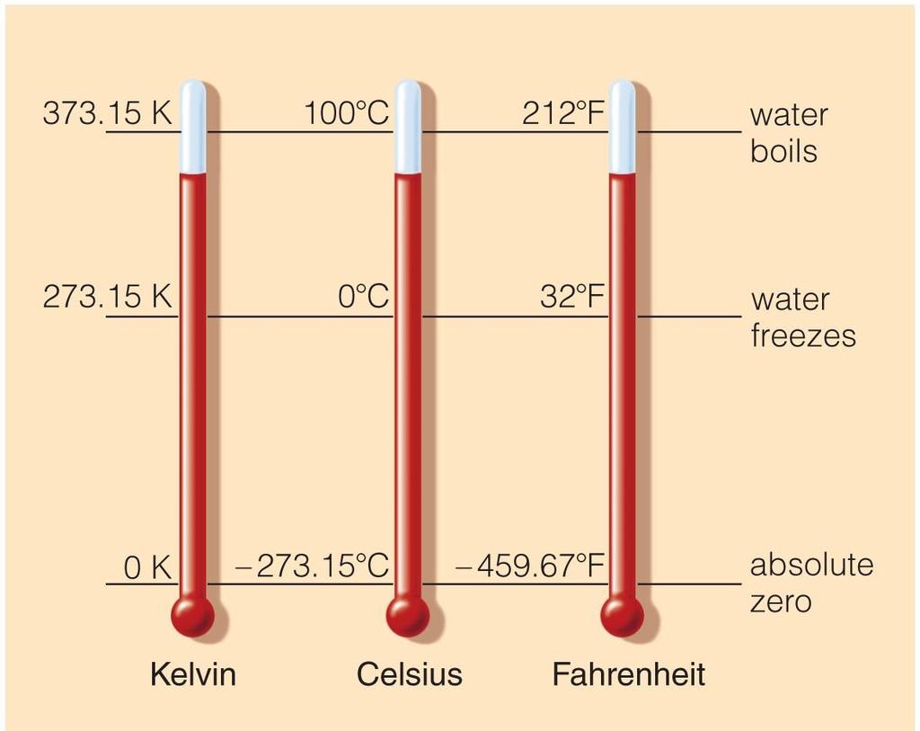 Temperature Scales The Kelvin scale is the scale used mostly in physics, astronomy and science in general The units of the Kelvin scale are Kelvin (K) At