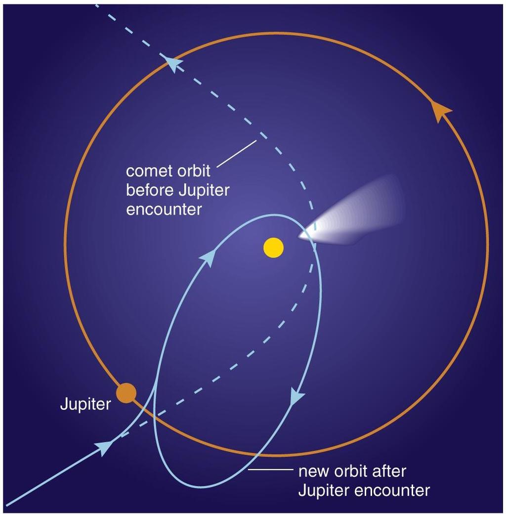 Changing an Orbit If an object can gain or lose orbital energy, it can change its orbit.