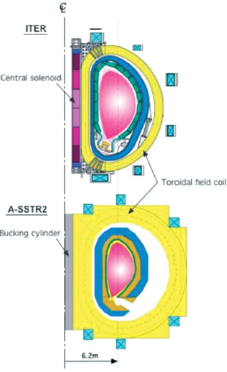 338 S. Matsuda and K. Tobita Figure 24. A comparison of the cross-section of ITER and A-SSTR2 (DEMO) TF coils. before setting a firm blanket design and maintenance scenario. 5.