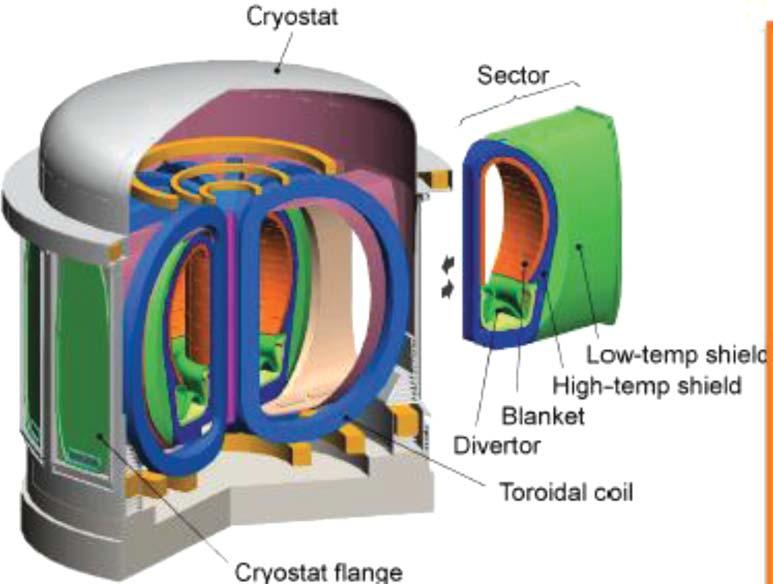 Power flow from the reactor core plasma to the the different roles of the ITER and the DEMO. Namely, to keep the tritium breeding ratio greater than 1.