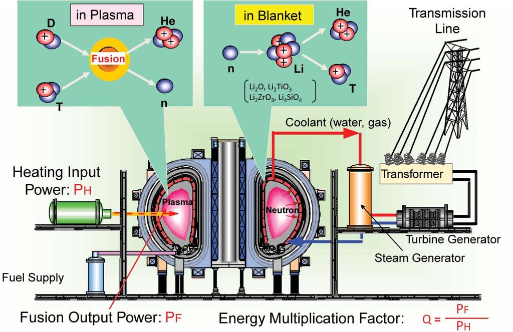 322 S. Matsuda and K. Tobita Figure 1. Tokamak-type fusion power plant concept and the definition of energy multiplication factor Q.