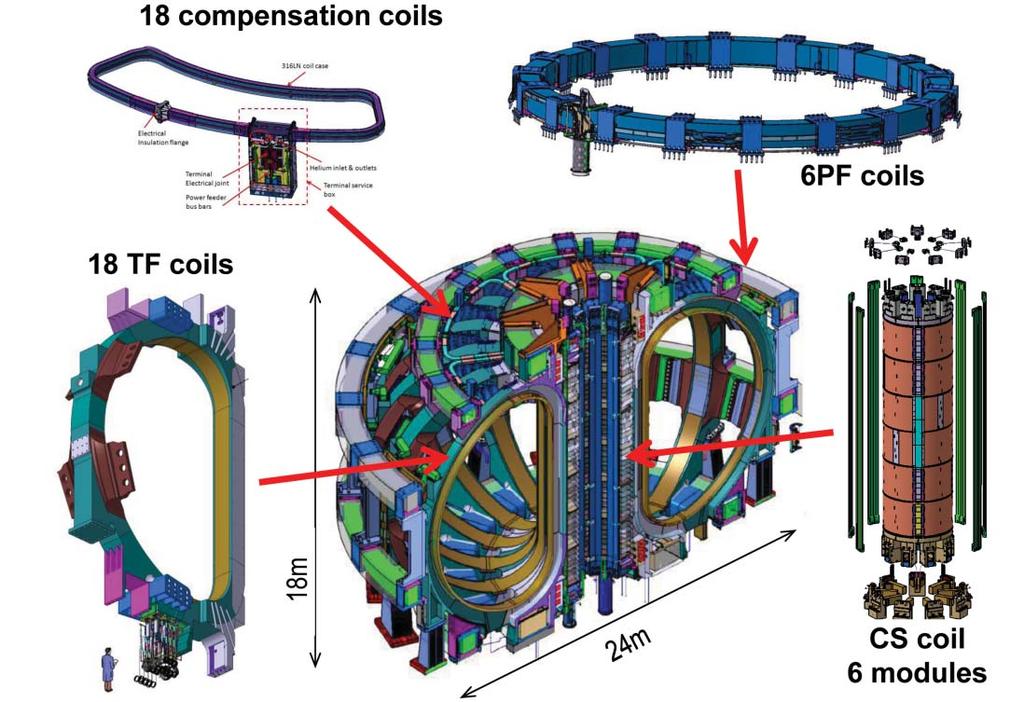 326 S. Matsuda and K. Tobita Figure 6. ITER superconducting magnet configuration and their numbers. Figure 7. Mechanical stress due to electromagnetic forces by the TF coils.