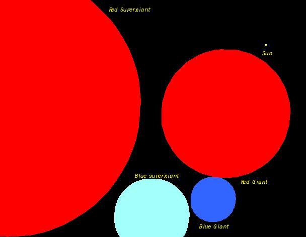 Candidate core-collapse SN progenitors RED SUPERGIANT (RSG): type II P BLUE SUPERGIANT (BSG): type II WOLF-RAYET