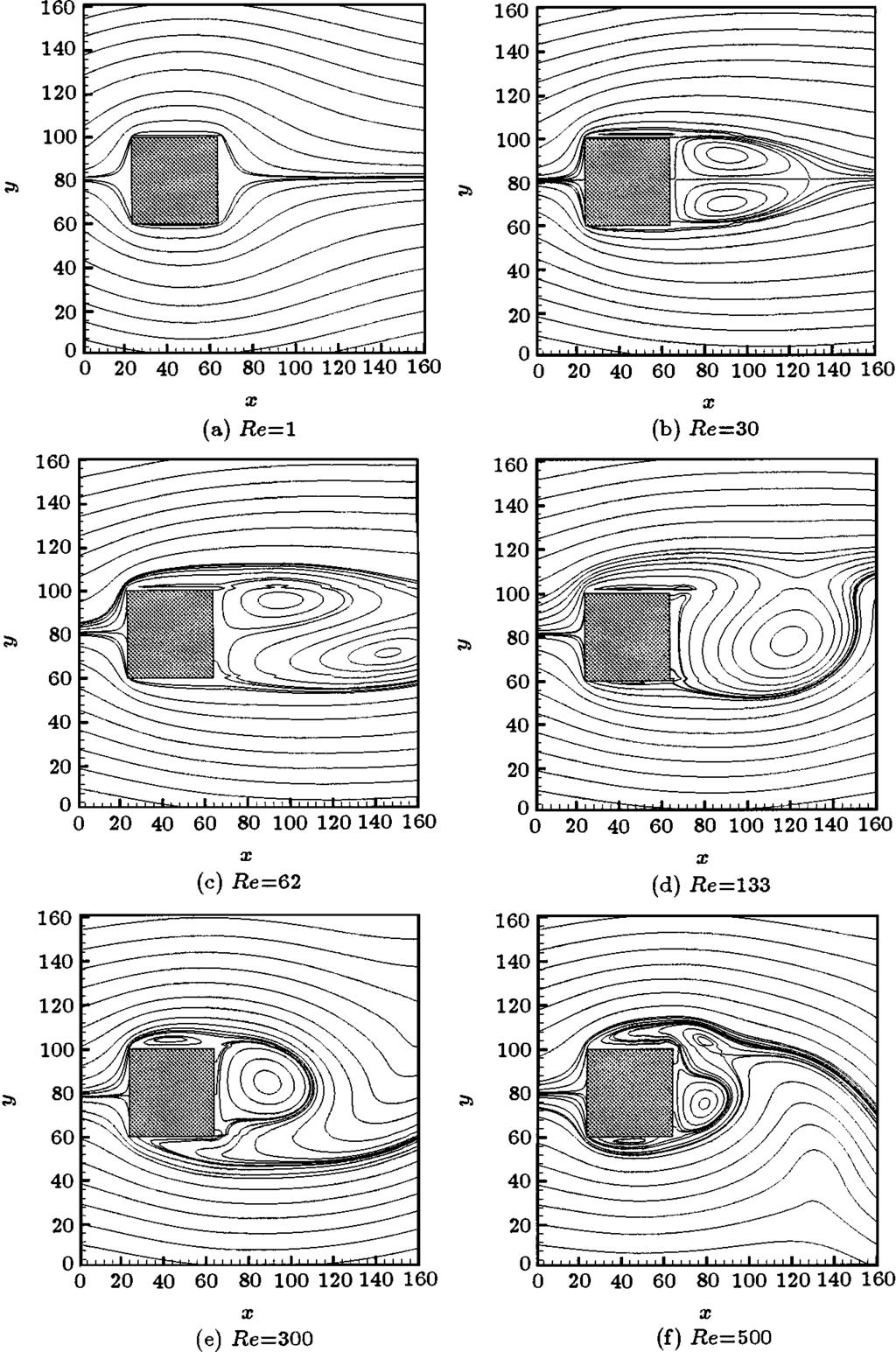 70 Guo Wei-Bin et al Vol. 12 leading edge of the square cylinder. The flow field in front of the cylinder for Re=80 300 is nearly independent of the structure of the wake.