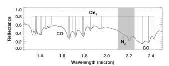 Figure 5. Spectrum of Pluto (top), Charon (middle), and other significant solids (bottom) over the LEISA spectral range, at a spectral resolution of 250 over 1.25-2.