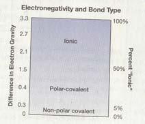 Covalent Bond Definition: the force of attraction between atoms sharing electrons. Molecules are neutral particles formed as a result of sharing electrons.