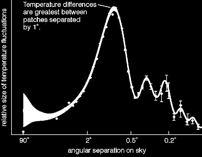 New Evidence for Inflation A Big Bang model with inflation was fitted to: temperature variations plotted as angular separation on the sky Spectrum fully consistent with Inflation.