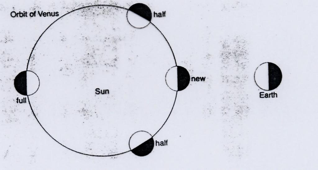 Galileo (1564-1642): telescope: observes phases of Venus, confirms sun-centered theory; denounced by the