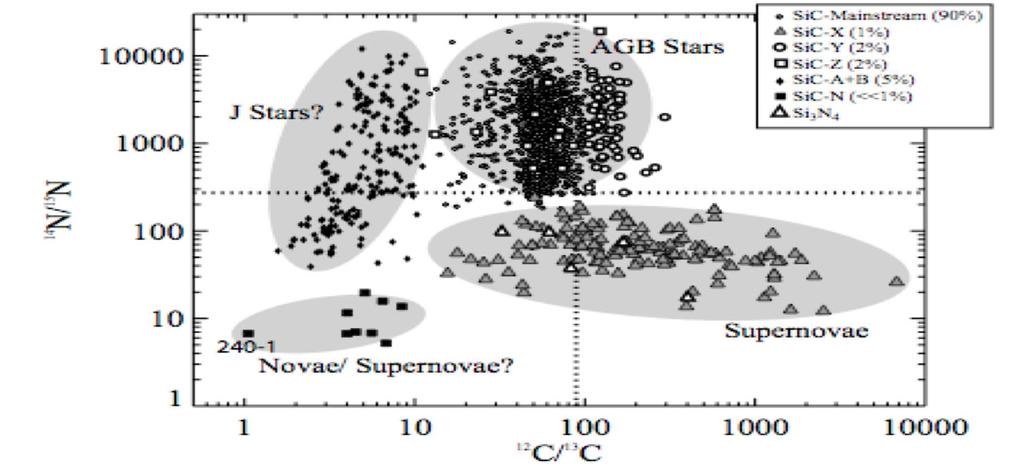 Chapter 1. Astrophysics Motivation 33 Figure 1.17: C and N isotopic ratios measured in individual presolar SiC grains[12].