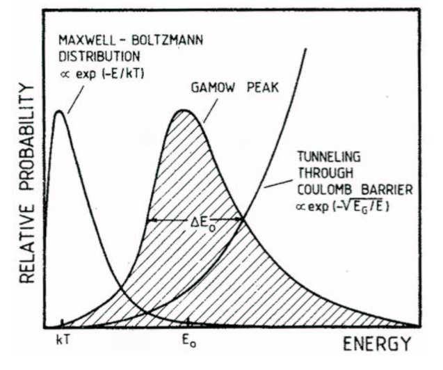 Chapter 2. Thermonuclear Reaction Rates 43 Figure 2.3: The Gamow Peak (shaded), resulting from convolution of the Maxwell-Boltzmann distribution and the penetrability.